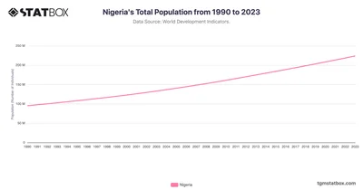 Nigeria's Total Population from 1990 to 2023