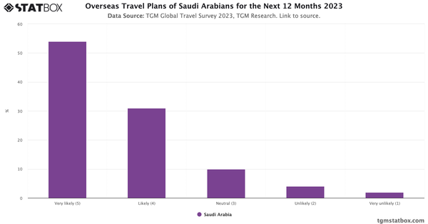 Overseas Travel Plans of Saudi Arabians for the Next 12 Months 2023|Chart|TGM StatBox