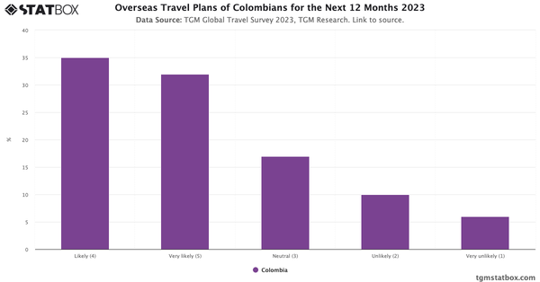 Overseas Travel Plans of Colombians for the Next 12 Months 2023|Chart|TGM StatBox