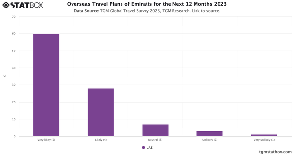 Overseas Travel Plans of Emiratis for the Next 12 Months 2023|Chart|TGM StatBox