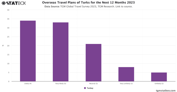 Overseas Travel Plans of Turks for the Next 12 Months 2023|Chart|TGM StatBox