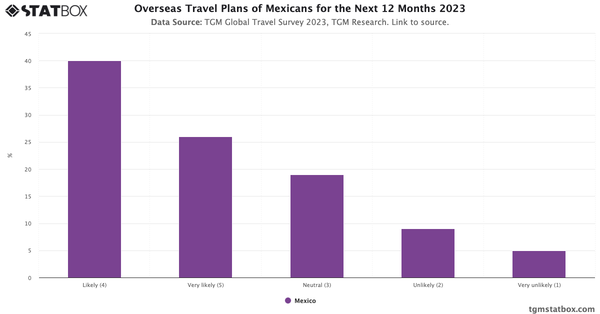 Overseas Travel Plans of Mexicans for the Next 12 Months 2023|Chart|TGM StatBox