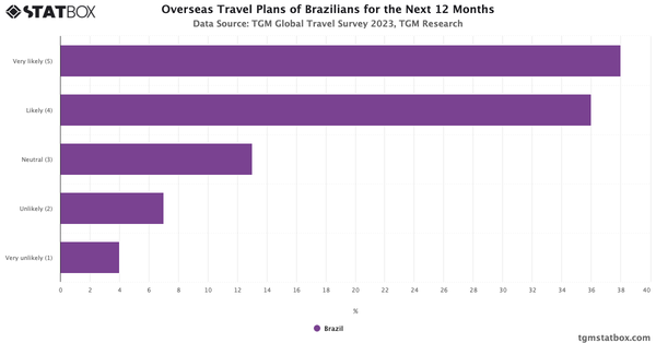 Overseas Travel Plans of Brazilians for the Next 12 Months 2023|Chart|TGM StatBox