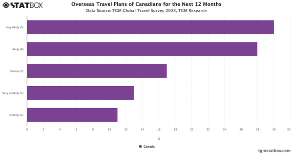 Overseas Travel Plans of Canadians for the Next 12 Months 2023|Chart|TGM StatBox