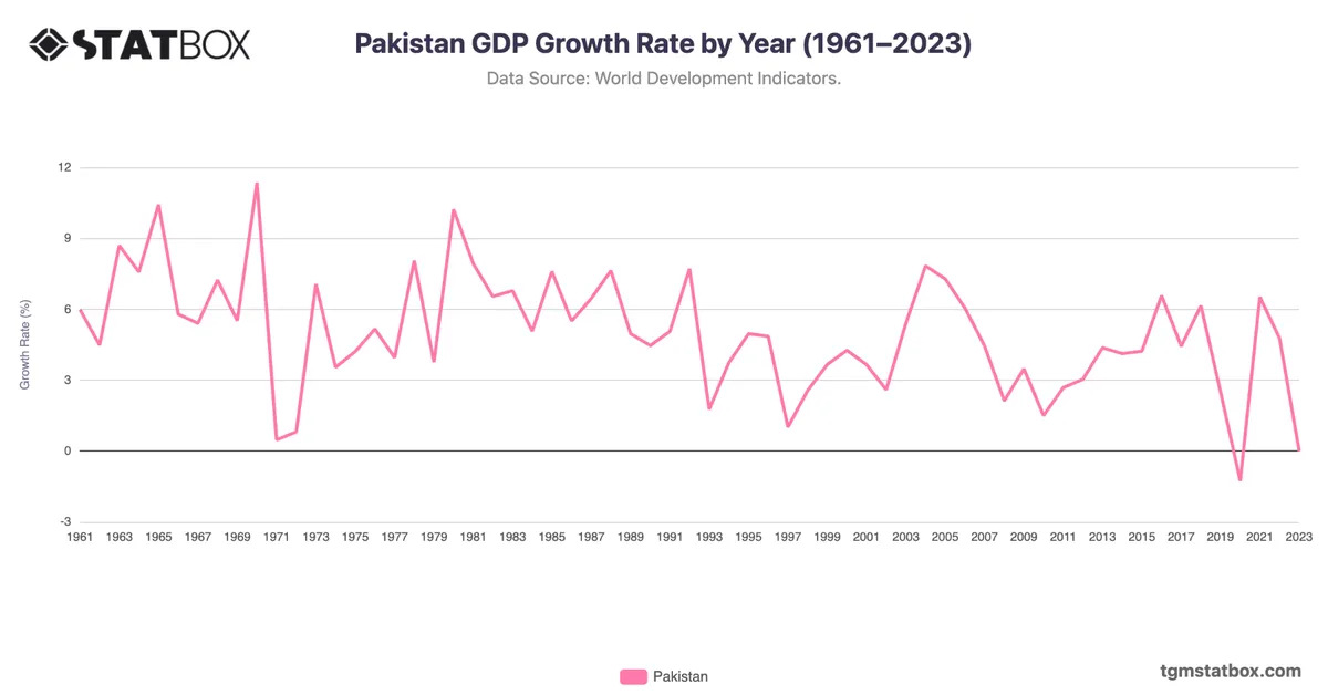 Pakistan GDP Growth Rate by Year (1961–2023)