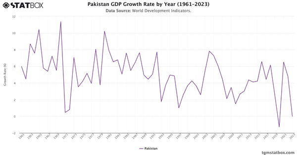 Pakistan GDP Growth Rate by Year (1961–2023)|Chart|TGM StatBox