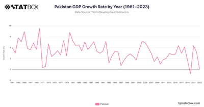 Pakistan GDP Growth Rate by Year (1961–2023)