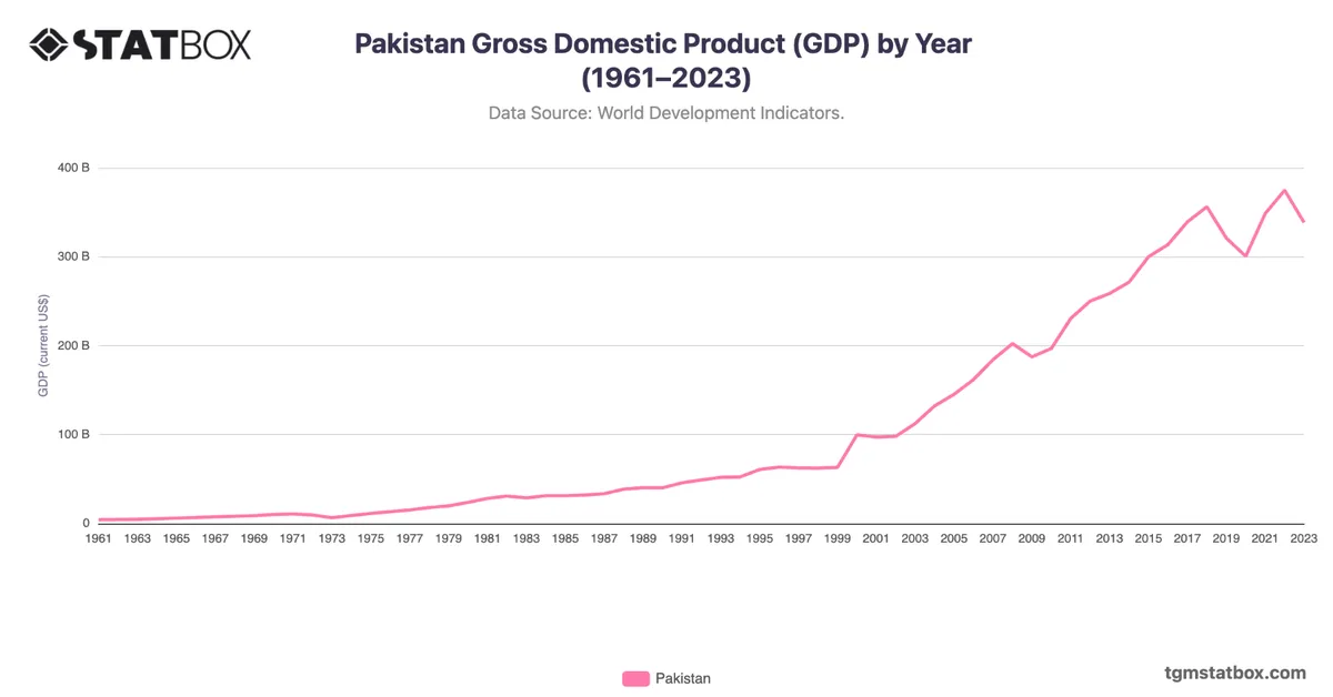 Pakistan Gross Domestic Product (GDP) by Year (1961–2023)