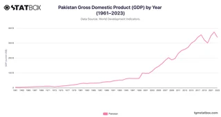 Pakistan Gross Domestic Product (GDP) by Year (1961–2023)