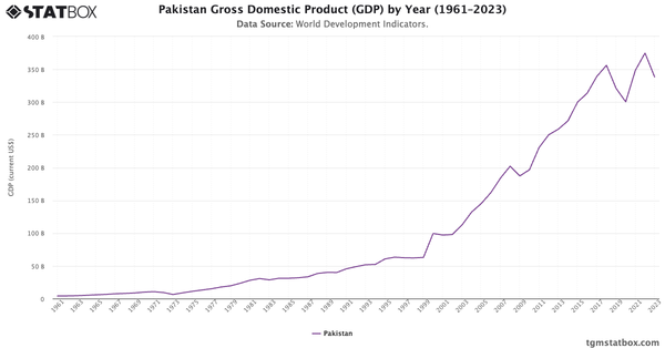 Pakistan Gross Domestic Product (GDP) by Year (1961–2023)|Chart|TGM StatBox