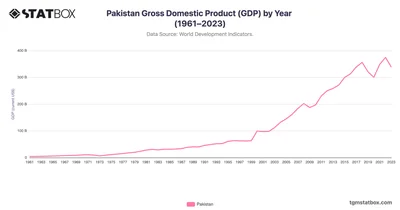 Pakistan Gross Domestic Product (GDP) by Year (1961–2023)