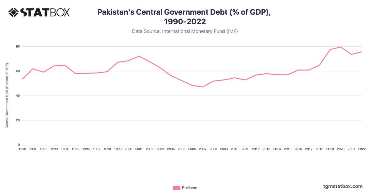 Pakistan's Central Government Debt (% of GDP), 1990-2022