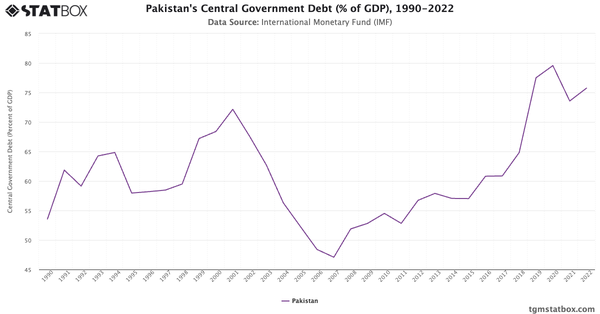 Pakistan's Central Government Debt (% of GDP), 1990-2022|Chart|TGM StatBox