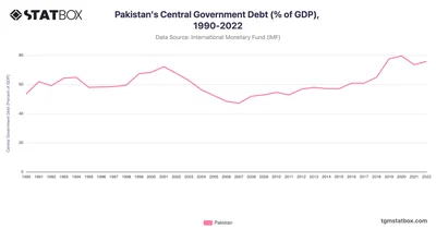 Pakistan's Central Government Debt (% of GDP), 1990-2022