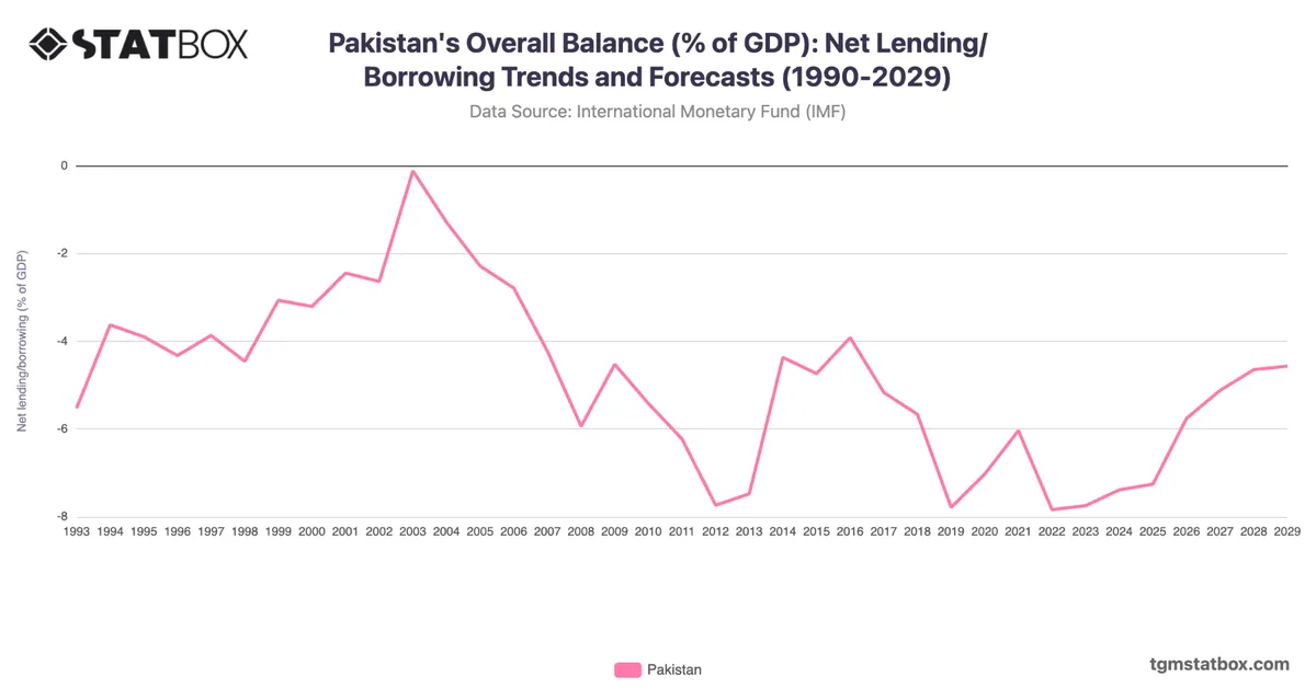 Pakistan's Overall Balance (% of GDP): Net Lending/Borrowing Trends and Forecasts (1990-2029)