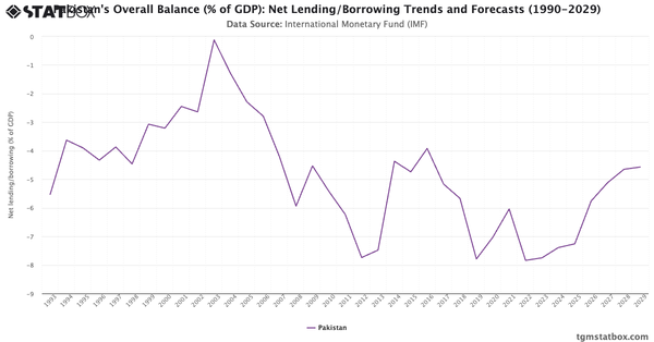 Pakistan's Overall Balance (% of GDP): Net Lending/Borrowing Trends and Forecasts (1990-2029)|Chart|TGM StatBox