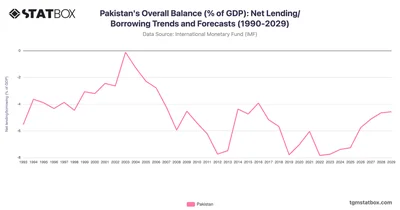 Pakistan's Overall Balance (% of GDP): Net Lending/Borrowing Trends and Forecasts (1990-2029)