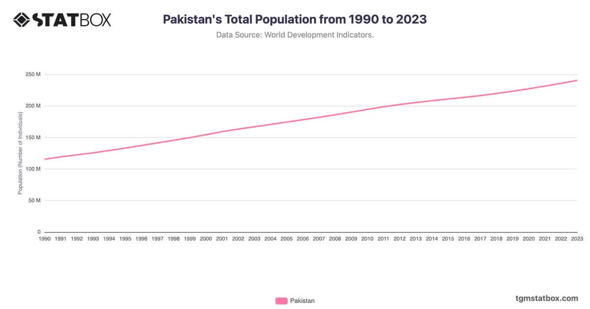 Pakistan's Total Population from 1990 to 2023