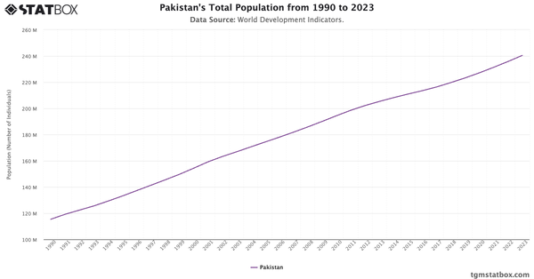 Pakistan's Total Population from 1990 to 2023|Chart|TGM StatBox