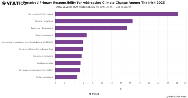 Perceived Primary Responsibility for Addressing Climate Change Among The Irish 2025|Chart|TGM StatBox