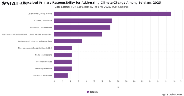 Perceived Primary Responsibility for Addressing Climate Change Among Belgians 2025|Chart|TGM StatBox