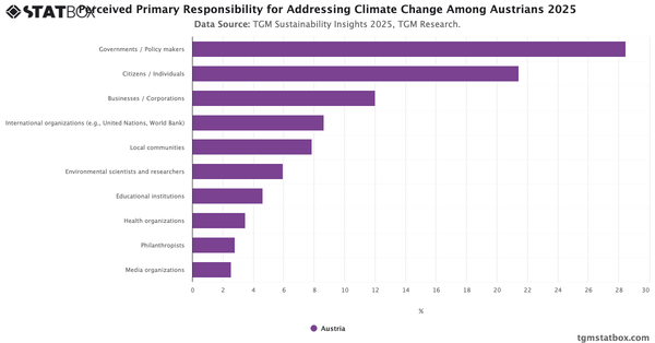 Perceived Primary Responsibility for Addressing Climate Change Among Austrians 2025|Chart|TGM StatBox