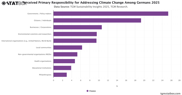 Perceived Primary Responsibility for Addressing Climate Change Among Germans 2025|Chart|TGM StatBox