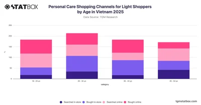 Personal Care Shopping Channels for Light Shoppers by Age in Vietnam 2025