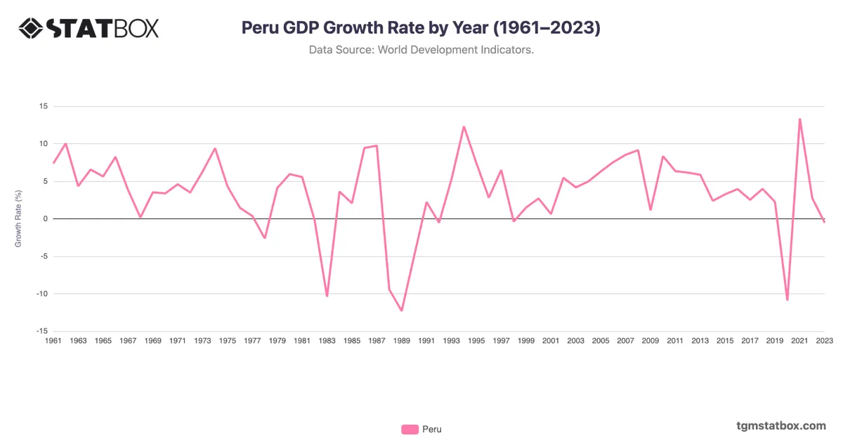 Peru GDP Growth Rate by Year (1961–2023)