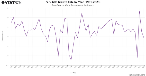 Peru GDP Growth Rate by Year (1961–2023)|Chart|TGM StatBox