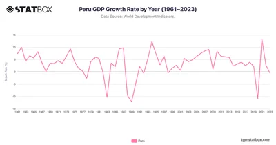 Peru GDP Growth Rate by Year (1961–2023)