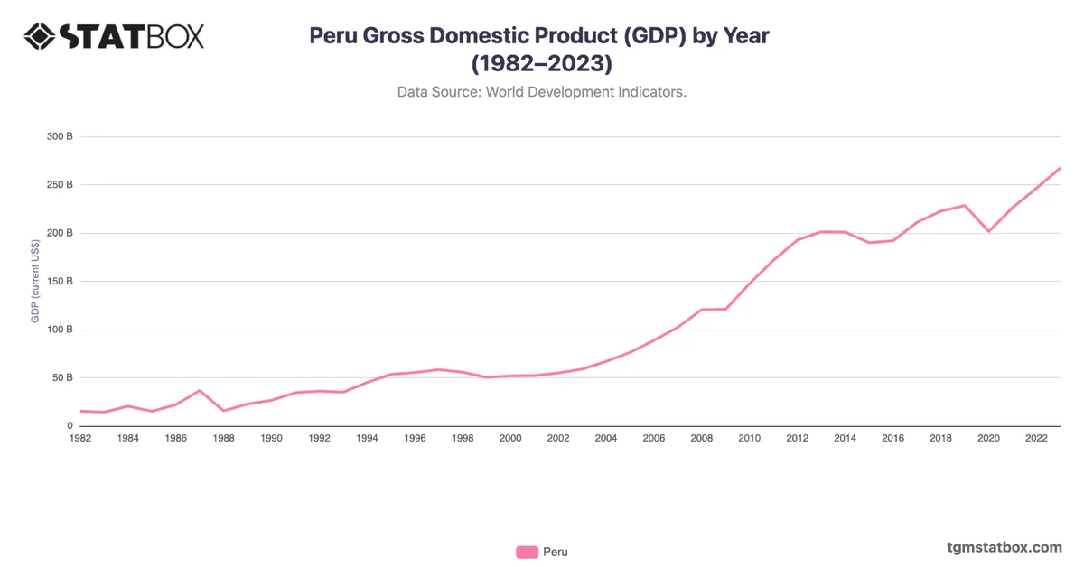 Peru Gross Domestic Product (GDP) by Year (1982–2023)