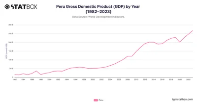 Peru Gross Domestic Product (GDP) by Year (1982–2023)