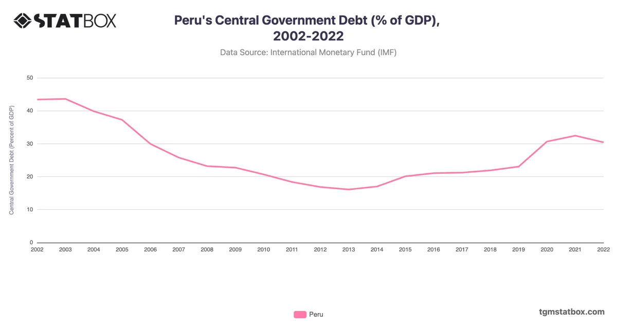 Peru's Central Government Debt (% of GDP), 2002-2022