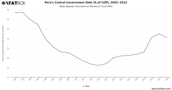 Peru's Central Government Debt (% of GDP), 2002-2022|Chart|TGM StatBox