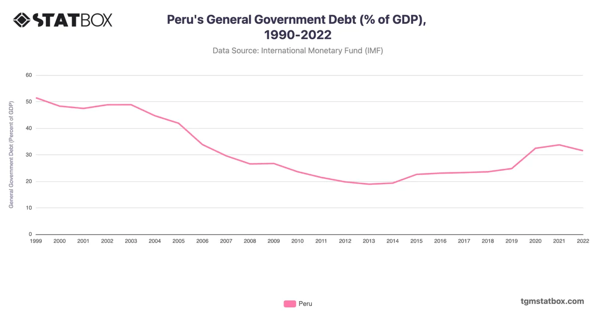Peru's General Government Debt (% of GDP), 1990-2022