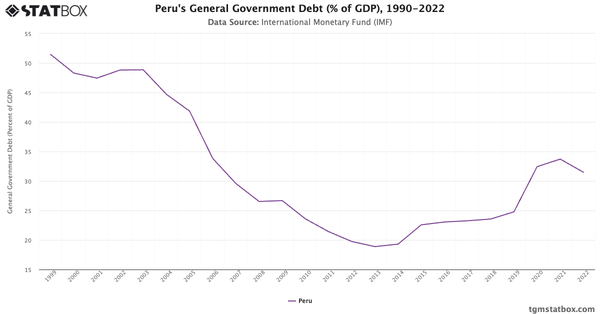 Peru's General Government Debt (% of GDP), 1990-2022|Chart|TGM StatBox