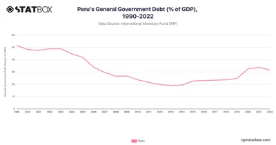 Peru's General Government Debt (% of GDP), 1990-2022