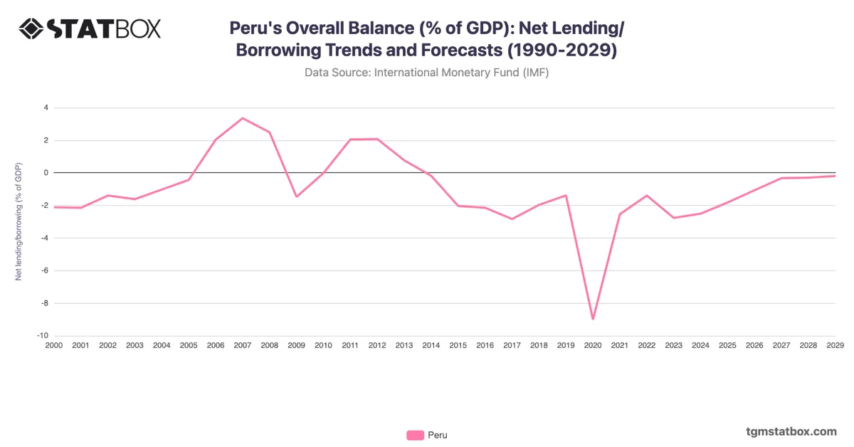 Peru's Overall Balance (% of GDP): Net Lending/Borrowing Trends and Forecasts (1990-2029)