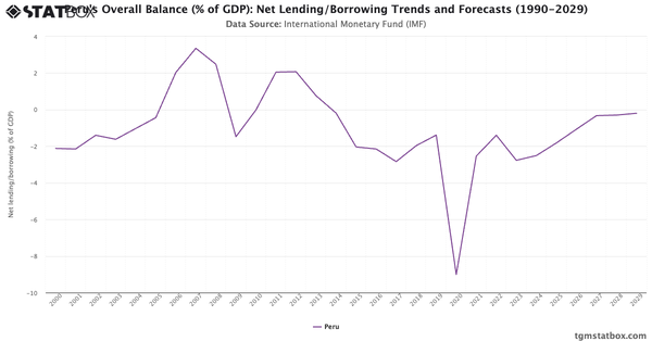 Peru's Overall Balance (% of GDP): Net Lending/Borrowing Trends and Forecasts (1990-2029)|Chart|TGM StatBox