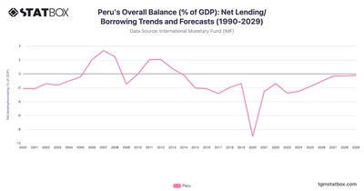 Peru's Overall Balance (% of GDP): Net Lending/Borrowing Trends and Forecasts (1990-2029)