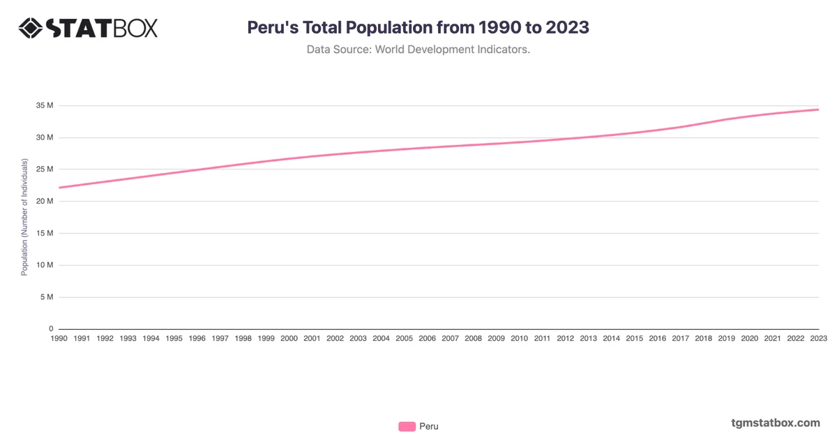 Peru's Total Population from 1990 to 2023
