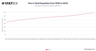 Peru's Total Population from 1990 to 2023