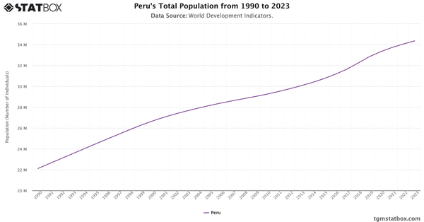 Peru's Total Population from 1990 to 2023|Chart|TGM StatBox