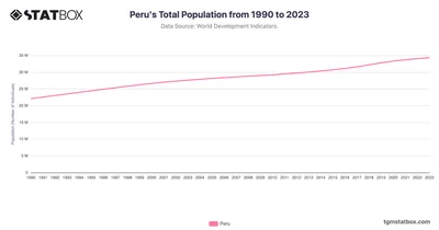 Peru's Total Population from 1990 to 2023