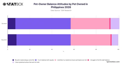 Pet-Owner Balance Attitudes by Pet Owned in Philippines 2026