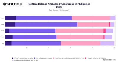 Pet Care Balance Attitudes by Age Group in Philippines 2026