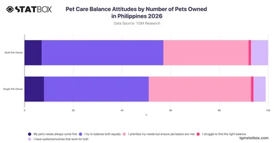 Pet Care Balance Attitudes by Number of Pets Owned in Philippines 2026
