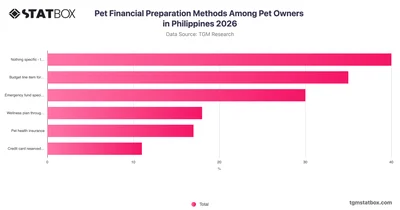 Pet Financial Preparation Methods Among Pet Owners in Philippines 2026
