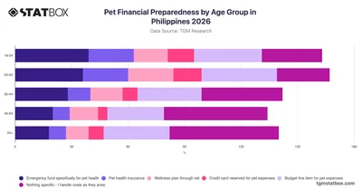 Pet Financial Preparedness by Age Group in Philippines 2026